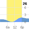 Satawan Anchorage tide chart for Monday, August 26, 2024