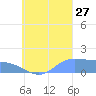 Satawan Anchorage tide chart for Tuesday, August 27, 2024