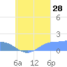 Satawan Anchorage tide chart for Wednesday, August 28, 2024