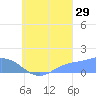 Satawan Anchorage tide chart for Thursday, August 29, 2024