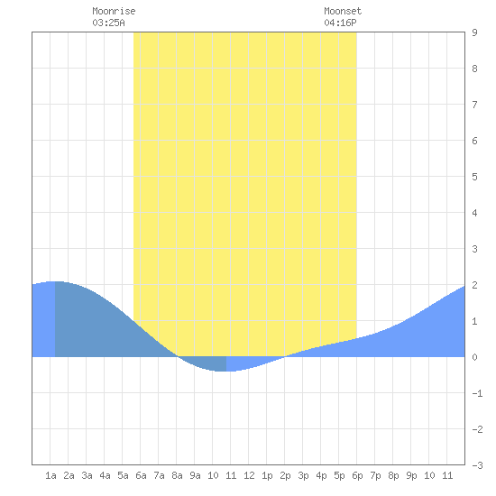 Satawan Anchorage tide chart for Friday, August 2, 2024