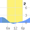 Satawan Anchorage tide chart for Friday, August 2, 2024