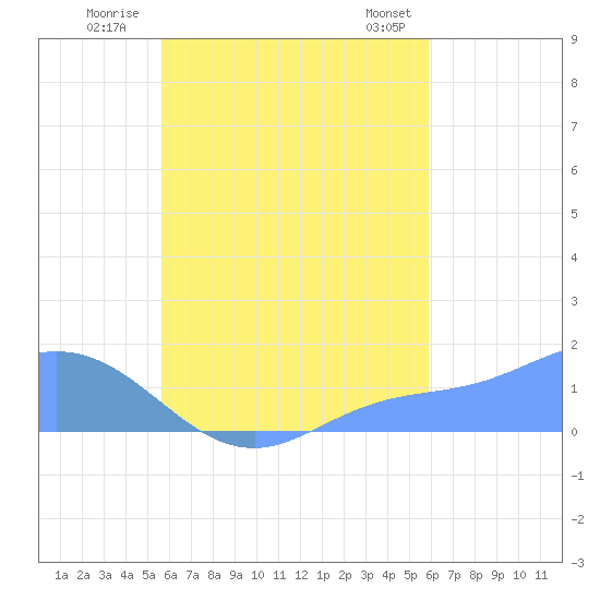 Satawan Anchorage tide chart for Friday, August 30, 2024