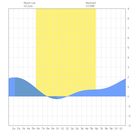 Satawan Anchorage tide chart for Saturday, August 31, 2024