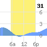 Satawan Anchorage tide chart for Saturday, August 31, 2024