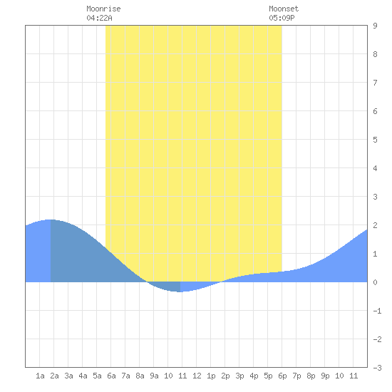 Satawan Anchorage tide chart for Saturday, August 3, 2024