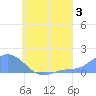Satawan Anchorage tide chart for Saturday, August 3, 2024