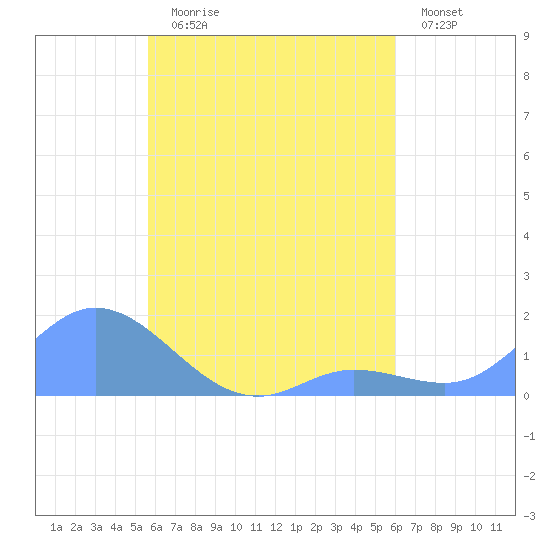 Satawan Anchorage tide chart for Tuesday, August 6, 2024