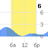 Satawan Anchorage tide chart for Tuesday, August 6, 2024