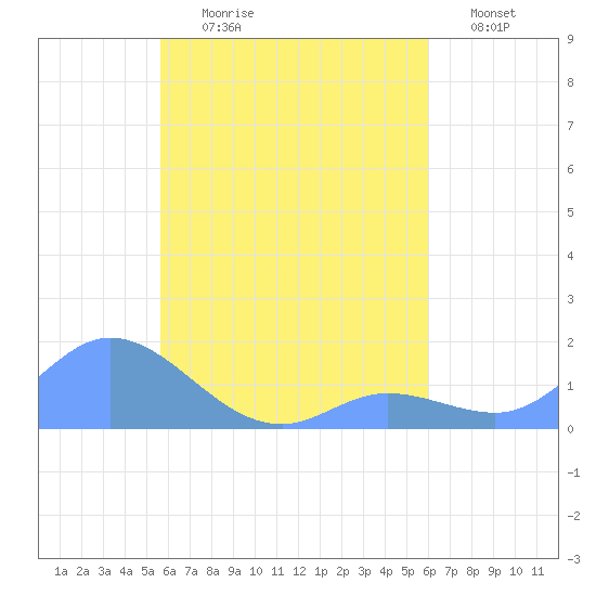 Satawan Anchorage tide chart for Wednesday, August 7, 2024