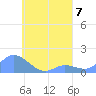 Satawan Anchorage tide chart for Wednesday, August 7, 2024