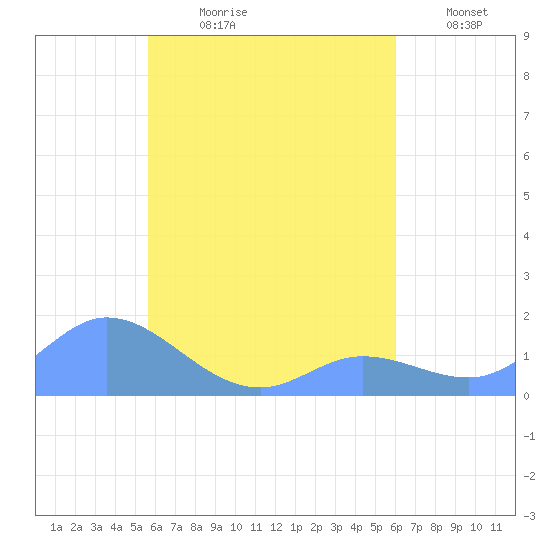 Satawan Anchorage tide chart for Thursday, August 8, 2024