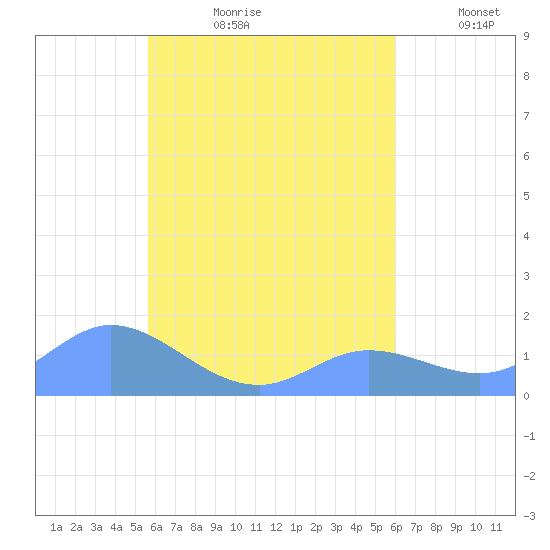 Satawan Anchorage tide chart for Friday, August 9, 2024