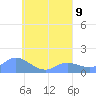 Satawan Anchorage tide chart for Friday, August 9, 2024