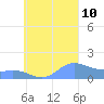 Satawan Anchorage tide chart for Tuesday, September 10, 2024