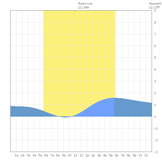 Satawan Anchorage tide chart for Wednesday, September 11, 2024