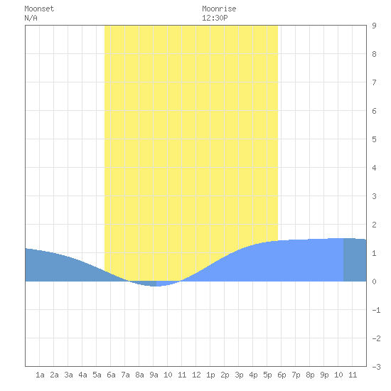 Satawan Anchorage tide chart for Thursday, September 12, 2024