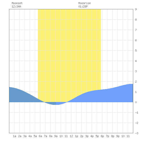 Satawan Anchorage tide chart for Friday, September 13, 2024