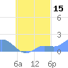 Satawan Anchorage tide chart for Sunday, September 15, 2024