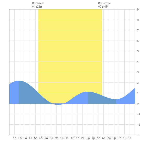 Satawan Anchorage tide chart for Tuesday, September 17, 2024