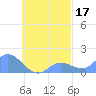 Satawan Anchorage tide chart for Tuesday, September 17, 2024