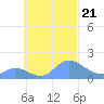 Satawan Anchorage tide chart for Saturday, September 21, 2024