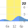 Satawan Anchorage tide chart for Sunday, September 22, 2024