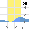 Satawan Anchorage tide chart for Monday, September 23, 2024