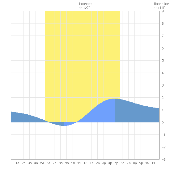 Satawan Anchorage tide chart for Tuesday, September 24, 2024