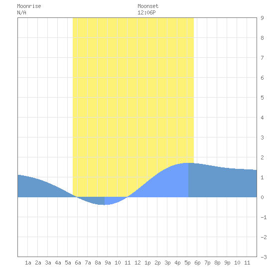 Satawan Anchorage tide chart for Wednesday, September 25, 2024