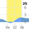 Satawan Anchorage tide chart for Wednesday, September 25, 2024