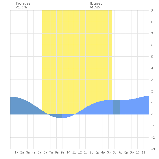 Satawan Anchorage tide chart for Friday, September 27, 2024