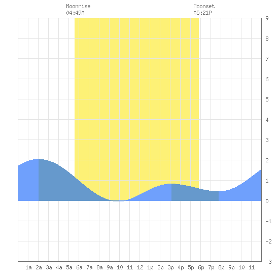 Satawan Anchorage tide chart for Monday, September 2, 2024