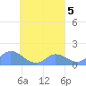 Satawan Anchorage tide chart for Thursday, September 5, 2024