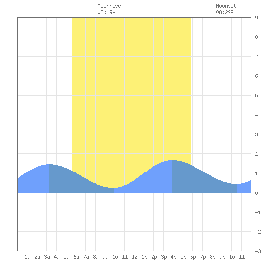 Satawan Anchorage tide chart for Saturday, September 7, 2024
