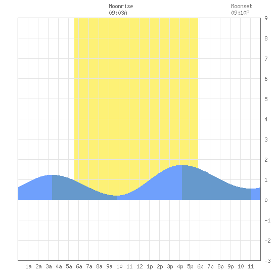Satawan Anchorage tide chart for Sunday, September 8, 2024