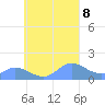 Satawan Anchorage tide chart for Sunday, September 8, 2024