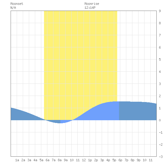 Satawan Anchorage tide chart for Friday, October 11, 2024