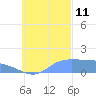 Satawan Anchorage tide chart for Friday, October 11, 2024