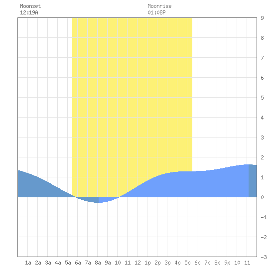 Satawan Anchorage tide chart for Saturday, October 12, 2024