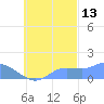 Satawan Anchorage tide chart for Sunday, October 13, 2024