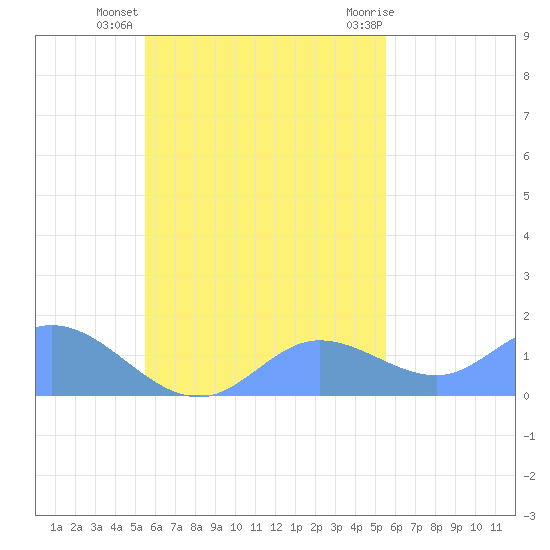Satawan Anchorage tide chart for Tuesday, October 15, 2024