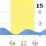 Satawan Anchorage tide chart for Tuesday, October 15, 2024