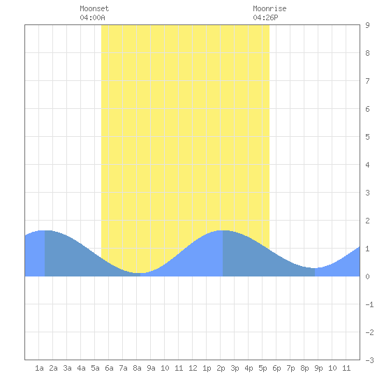 Satawan Anchorage tide chart for Wednesday, October 16, 2024