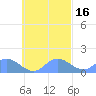 Satawan Anchorage tide chart for Wednesday, October 16, 2024