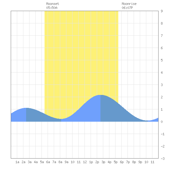 Satawan Anchorage tide chart for Friday, October 18, 2024