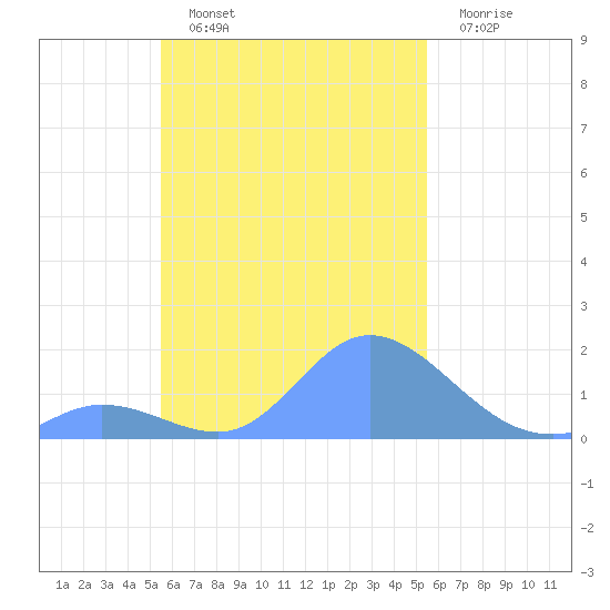 Satawan Anchorage tide chart for Saturday, October 19, 2024