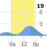Satawan Anchorage tide chart for Saturday, October 19, 2024
