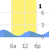 Satawan Anchorage tide chart for Tuesday, October 1, 2024