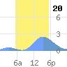Satawan Anchorage tide chart for Sunday, October 20, 2024